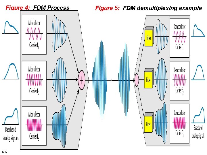 Figure 4: FDM Process 6. 6 Figure 5: FDM demultiplexing example  Figure 4: FDM Process 6. 6 Figure 5: FDM demultiplexing example