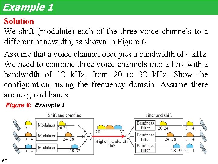 Example 1 Solution We shift (modulate) each of the three voice channels to a