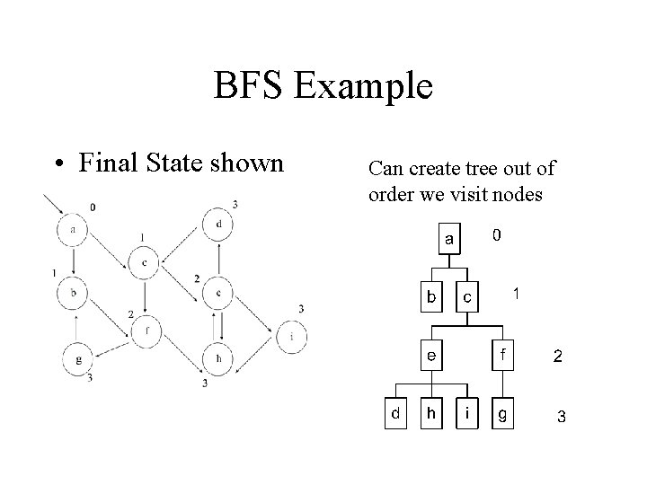BFS Example • Final State shown Can create tree out of order we visit