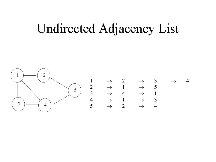 Undirected Adjacency List 