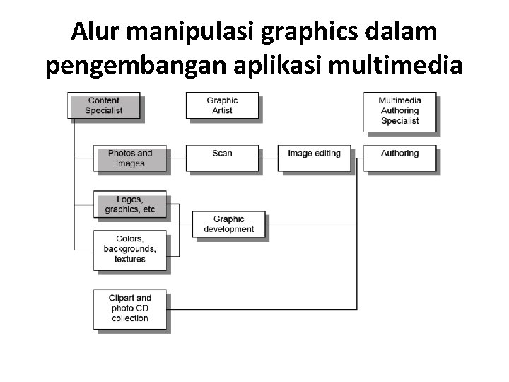 Alur manipulasi graphics dalam pengembangan aplikasi multimedia 