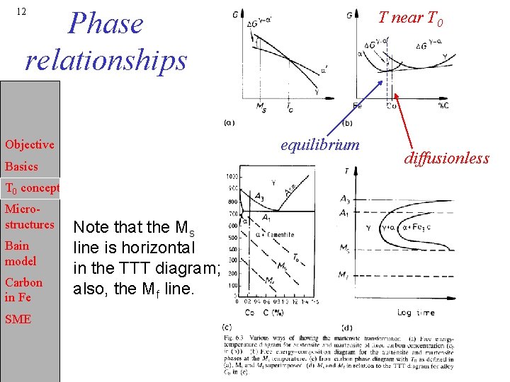 Phase relationships 12 equilibrium Objective Basics T 0 concept Microstructures Bain model Carbon in