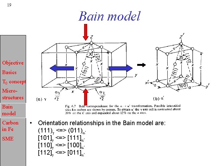 19 Bain model Objective Basics T 0 concept Microstructures Bain model Carbon in Fe