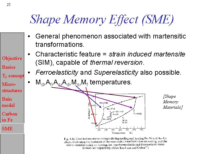 25 Shape Memory Effect (SME) Objective Basics T 0 concept Microstructures Bain model Carbon