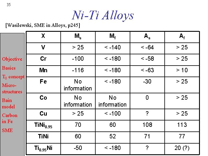 35 Ni-Ti Alloys [Wasilewski, SME in Alloys, p 245] X Ms Mf As Af