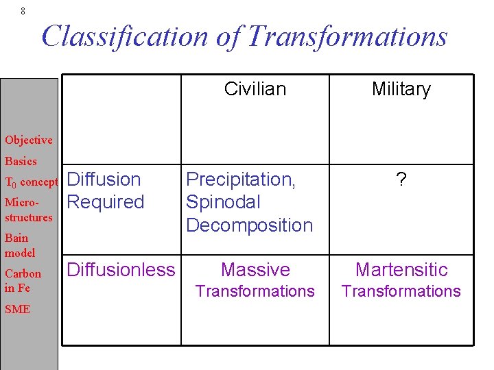 8 Classification of Transformations Civilian Military Precipitation, Spinodal Decomposition ? Massive Martensitic Transformations Objective