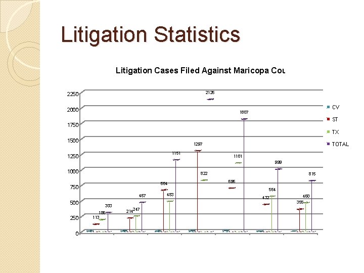 Litigation Statistics Litigation Cases Filed Against Maricopa County 2126 2250 2000 CV 1807 ST