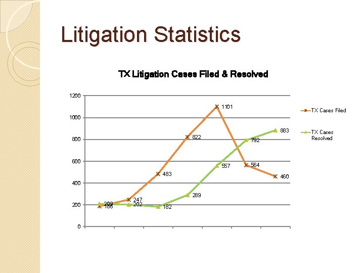 Litigation Statistics TX Litigation Cases Filed & Resolved 1200 1101 TX Cases Filed 1000