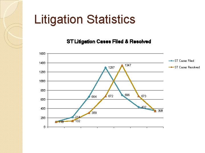 Litigation Statistics ST Litigation Cases Filed & Resolved 1600 ST Cases Filed 1400 1297