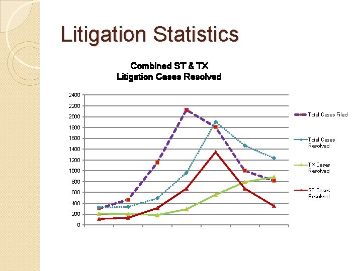 Litigation Statistics Combined ST & TX Litigation Cases Resolved 2400 2200 2000 Total Cases
