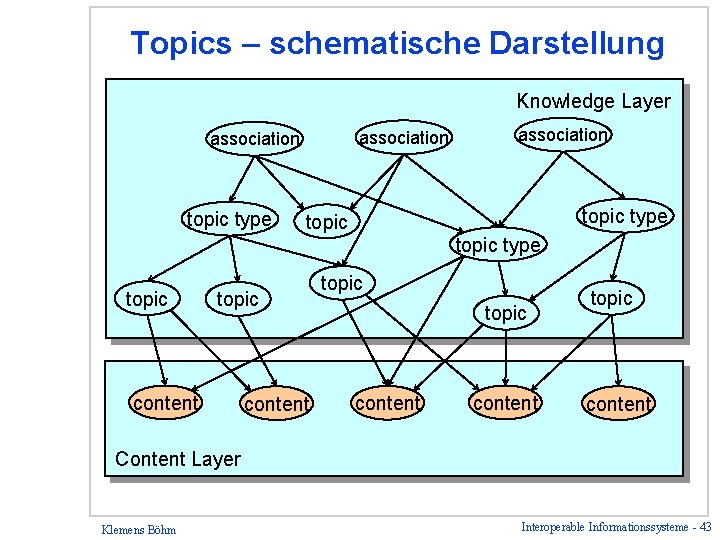 Topics – schematische Darstellung Knowledge Layer association topic type topic content topic content Content