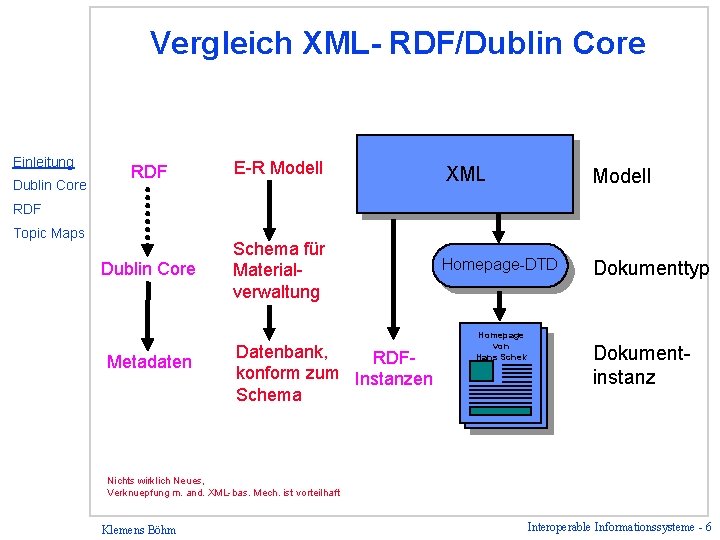 Vergleich XML- RDF/Dublin Core Einleitung Dublin Core RDF E-R Modell XML Modell Dublin Core