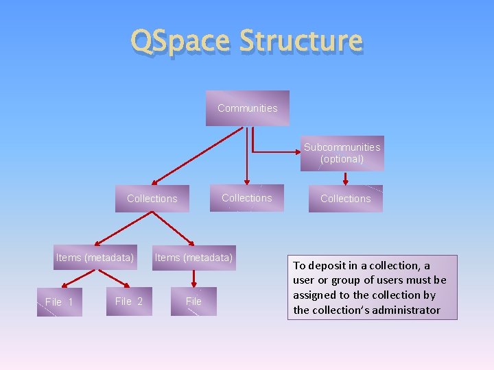 QSpace Structure Communities Subcommunities (optional) Collections Items (metadata) File 1 File 2 Items (metadata)