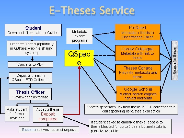 E-Theses Service Downloads Templates + Guides Prepares Thesis (optionally in QShare: web file sharing