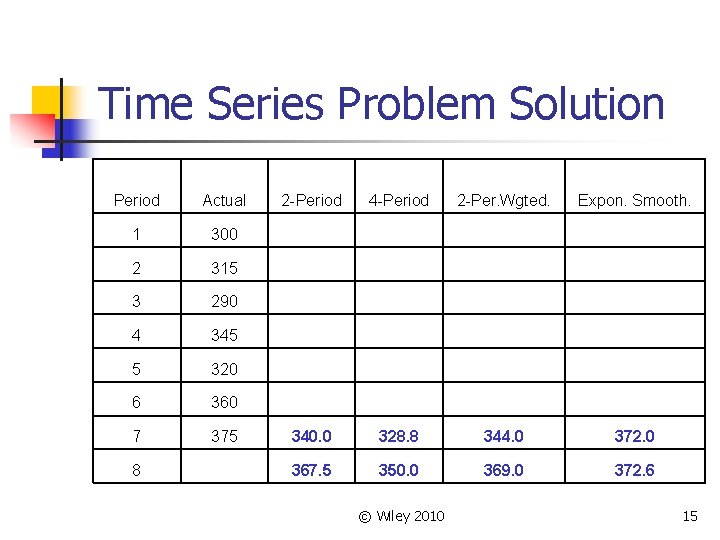 Time Series Problem Solution Period Actual 2 -Period 4 -Period 2 -Per. Wgted. Expon.