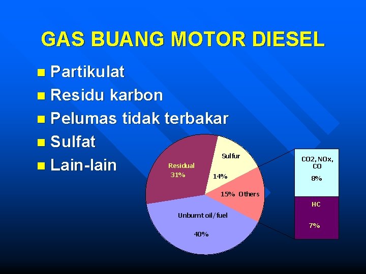 GAS BUANG MOTOR DIESEL Partikulat n Residu karbon n Pelumas tidak terbakar n Sulfat
