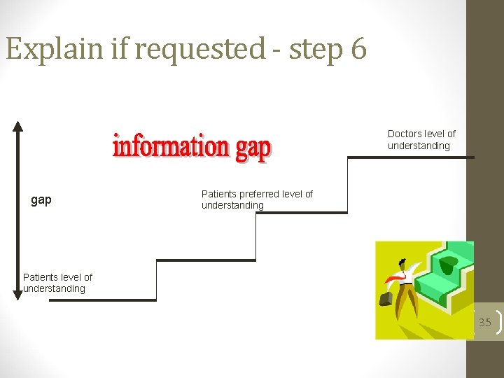 Explain if requested - step 6 Doctors level of understanding gap Patients preferred level