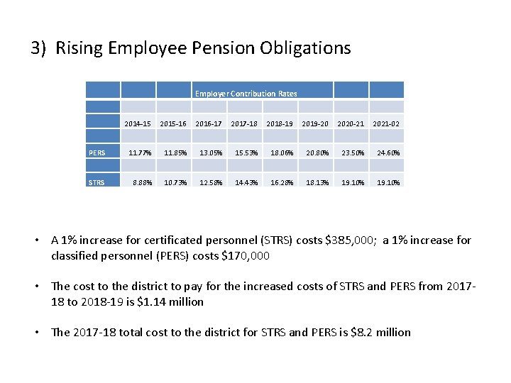 3) Rising Employee Pension Obligations Employer Contribution Rates 2014 -15 2015 -16 2016 -17