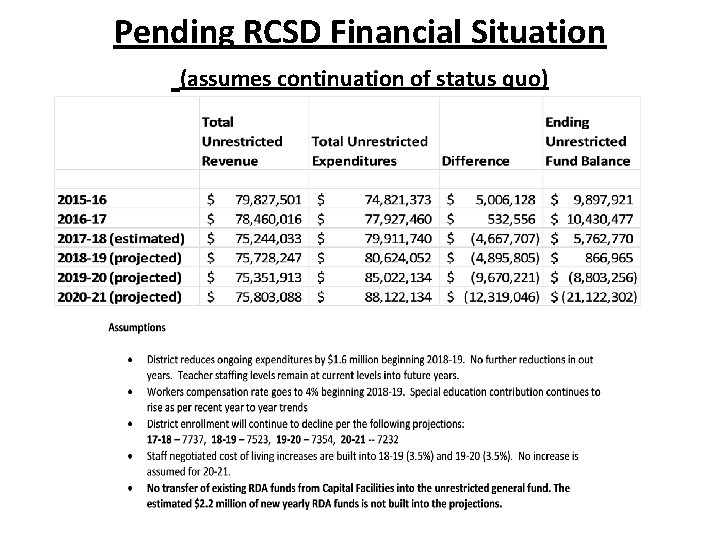 Pending RCSD Financial Situation (assumes continuation of status quo) 