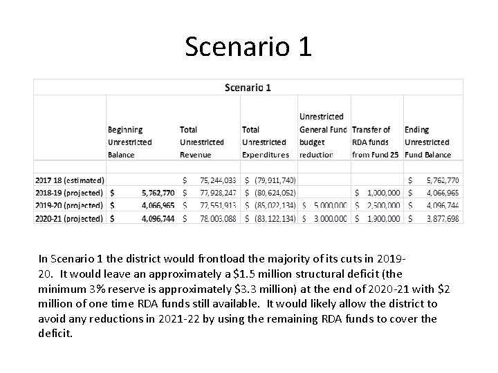 Scenario 1 In Scenario 1 the district would frontload the majority of its cuts