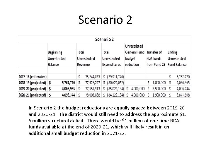 Scenario 2 In Scenario 2 the budget reductions are equally spaced between 2019 -20