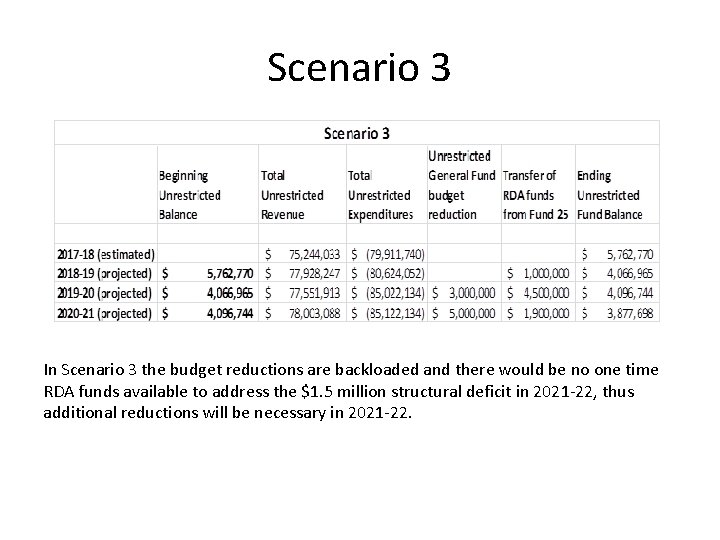 Scenario 3 In Scenario 3 the budget reductions are backloaded and there would be