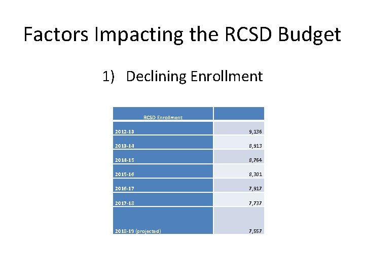 Factors Impacting the RCSD Budget 1) Declining Enrollment RCSD Enrollment 2012 -13 9, 136