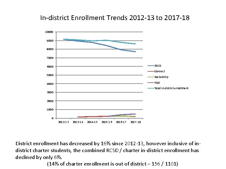 In-district Enrollment Trends 2012 -13 to 2017 -18 10000 9000 8000 7000 RCSD 6000