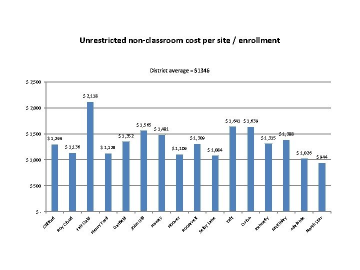 Unrestricted non-classroom cost per site / enrollment District average = $1346 $ 2, 500