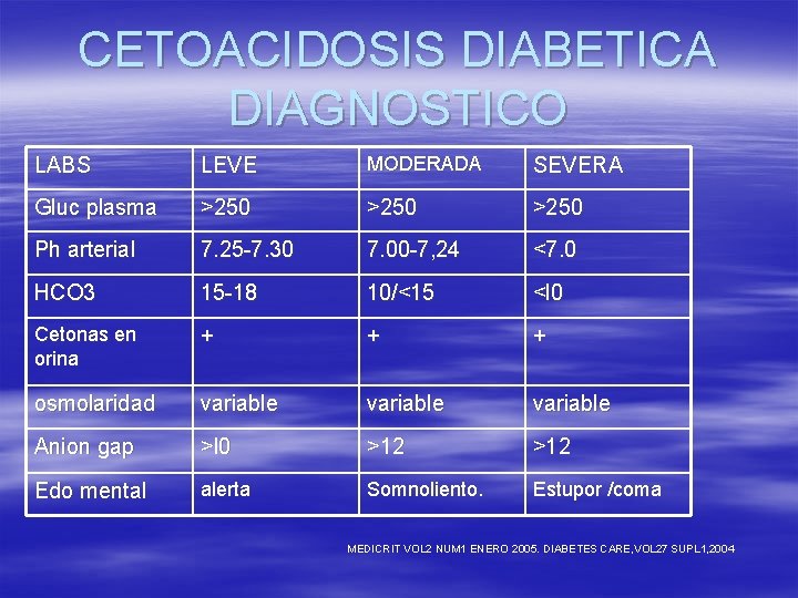 CETOACIDOSIS DIABETICA DIAGNOSTICO LABS LEVE MODERADA SEVERA Gluc plasma >250 Ph arterial 7. 25