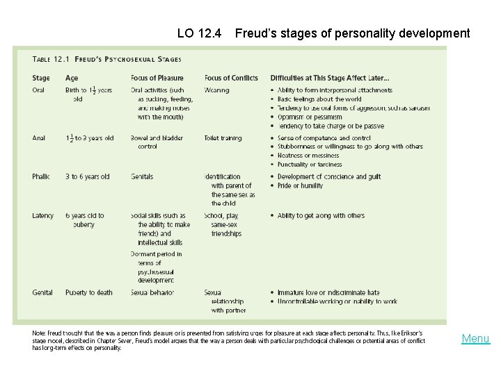 LO 12. 4 Freud’s stages of personality development Menu 