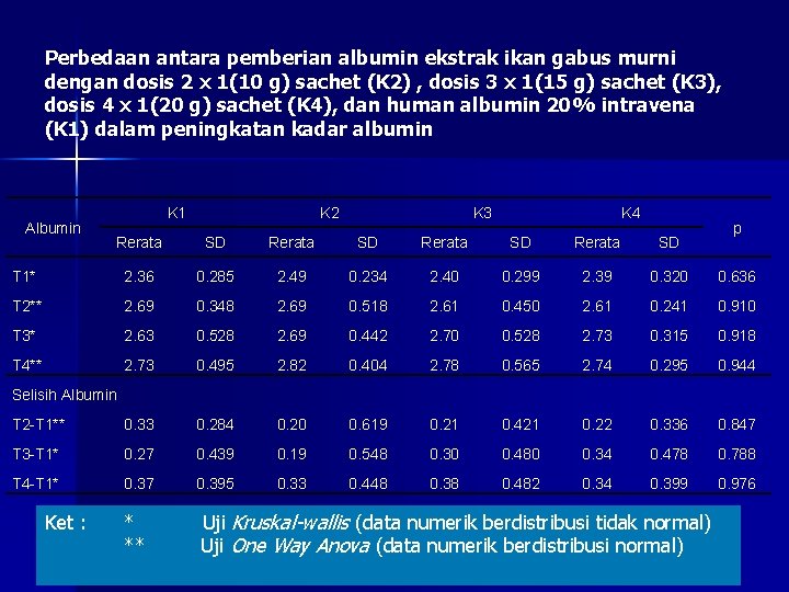 Perbedaan antara pemberian albumin ekstrak ikan gabus murni dengan dosis 2 x 1(10 g)