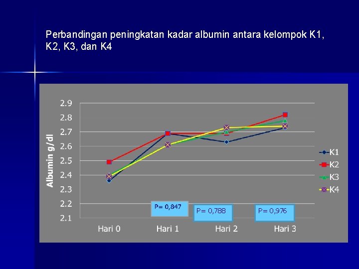 Perbandingan peningkatan kadar albumin antara kelompok K 1, K 2, K 3, dan K
