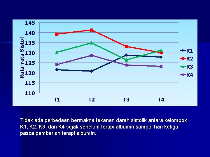 145 Rata-rata Sistol 140 135 K 1 130 K 2 125 K 3 120