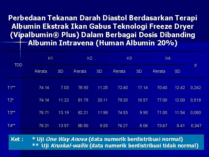 Perbedaan Tekanan Darah Diastol Berdasarkan Terapi Albumin Ekstrak Ikan Gabus Teknologi Freeze Dryer (Vipalbumin®