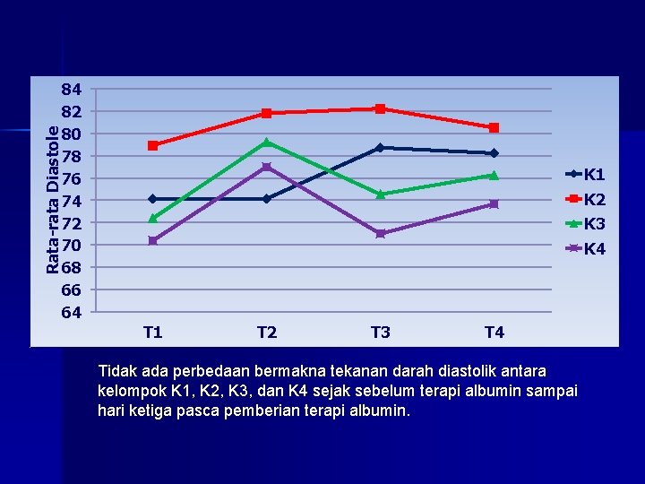 Rata-rata Diastole 84 82 80 78 76 74 72 70 68 66 64 K