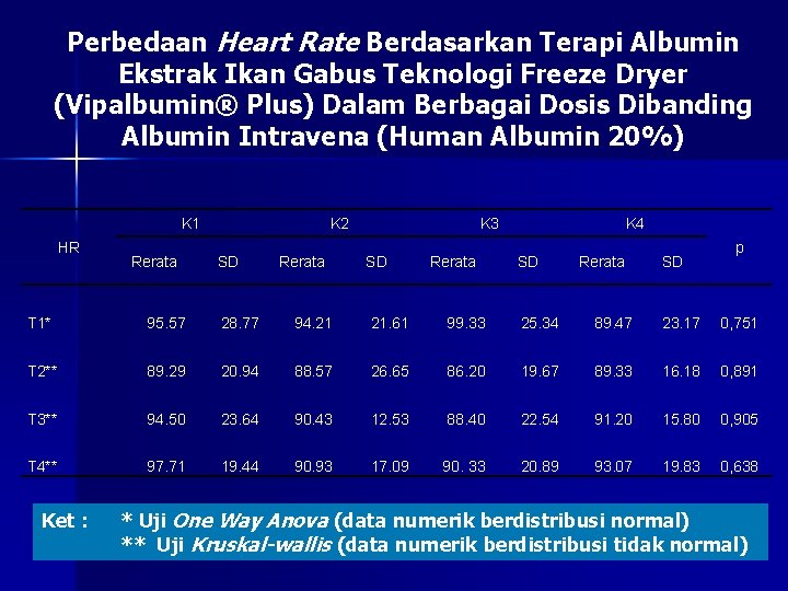 Perbedaan Heart Rate Berdasarkan Terapi Albumin Ekstrak Ikan Gabus Teknologi Freeze Dryer (Vipalbumin® Plus)