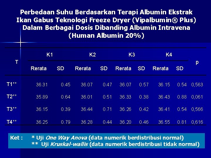 Perbedaan Suhu Berdasarkan Terapi Albumin Ekstrak Ikan Gabus Teknologi Freeze Dryer (Vipalbumin® Plus) Dalam