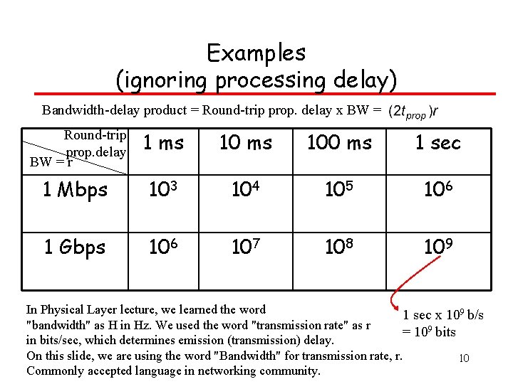 Examples (ignoring processing delay) Bandwidth-delay product = Round-trip prop. delay x BW = Round-trip