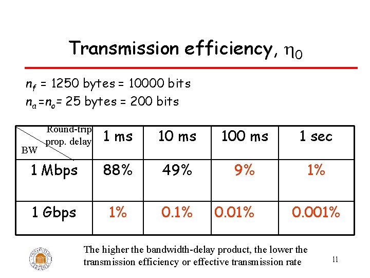 Transmission efficiency, 0 nf = 1250 bytes = 10000 bits na =no= 25 bytes