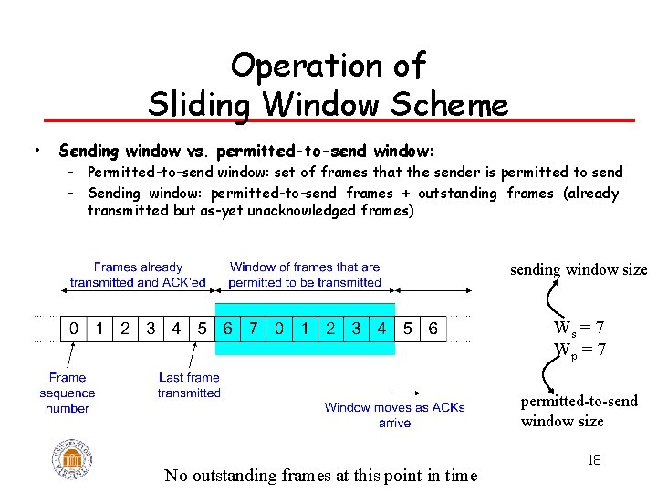 Operation of Sliding Window Scheme • Sending window vs. permitted-to-send window: – Permitted-to-send window: