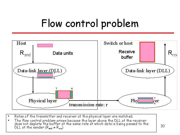 Flow control problem Host Switch or host Rsnd Data units Data-link layer (DLL) T