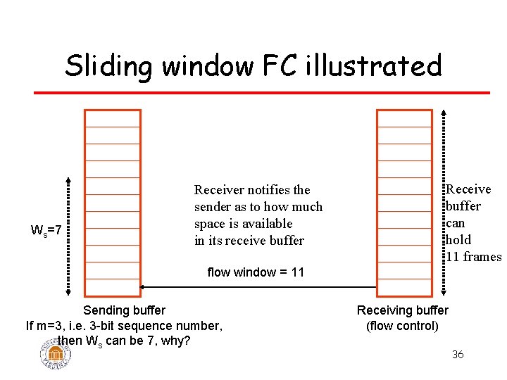 Sliding window FC illustrated Ws=7 Receiver notifies the sender as to how much space