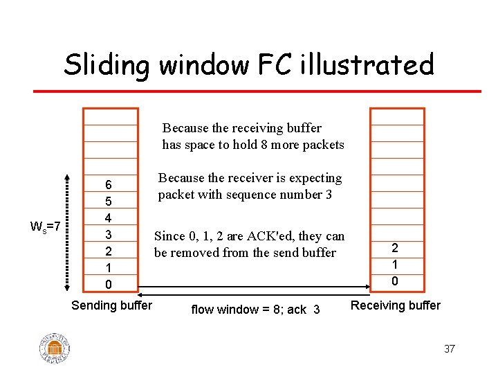 Sliding window FC illustrated Because the receiving buffer has space to hold 8 more