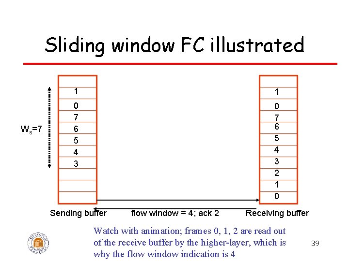 Sliding window FC illustrated Ws=7 1 1 0 7 6 5 4 3 2