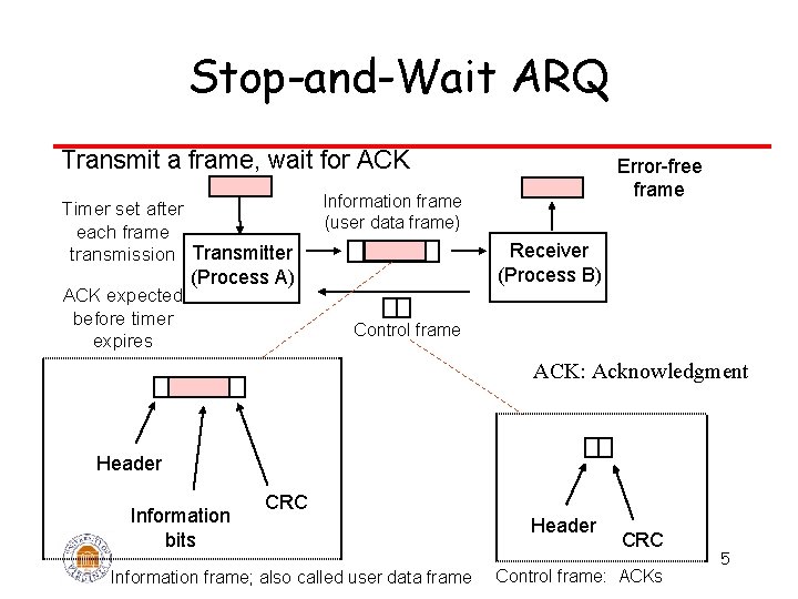 Stop-and-Wait ARQ Transmit a frame, wait for ACK Timer set after each frame transmission