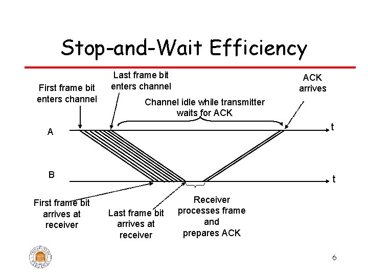 Stop-and-Wait Efficiency First frame bit enters channel Last frame bit enters channel ACK arrives