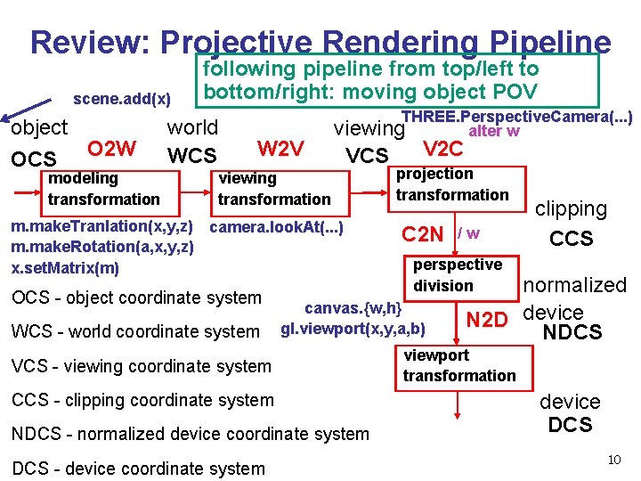 Review: Projective Rendering Pipeline scene. add(x) object OCS O 2 W modeling transformation following