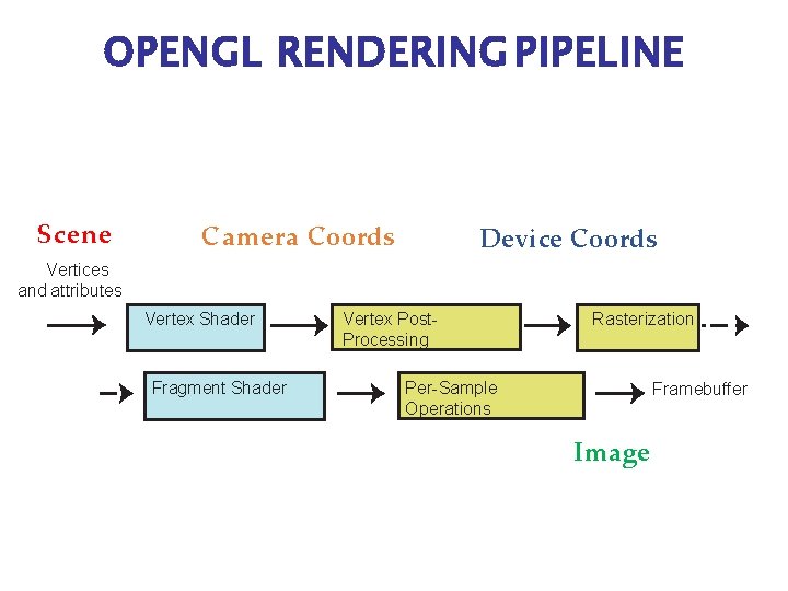 OPENGL RENDERING PIPELINE Scene Camera Coords Device Coords Vertices and attributes Vertex Shader Fragment