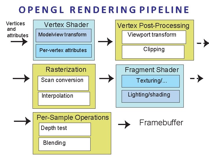 OPENGL RENDERING PIPELINE Vertices and attributes Vertex Shader Modelview transform Per-vertex attributes Rasterization Scan